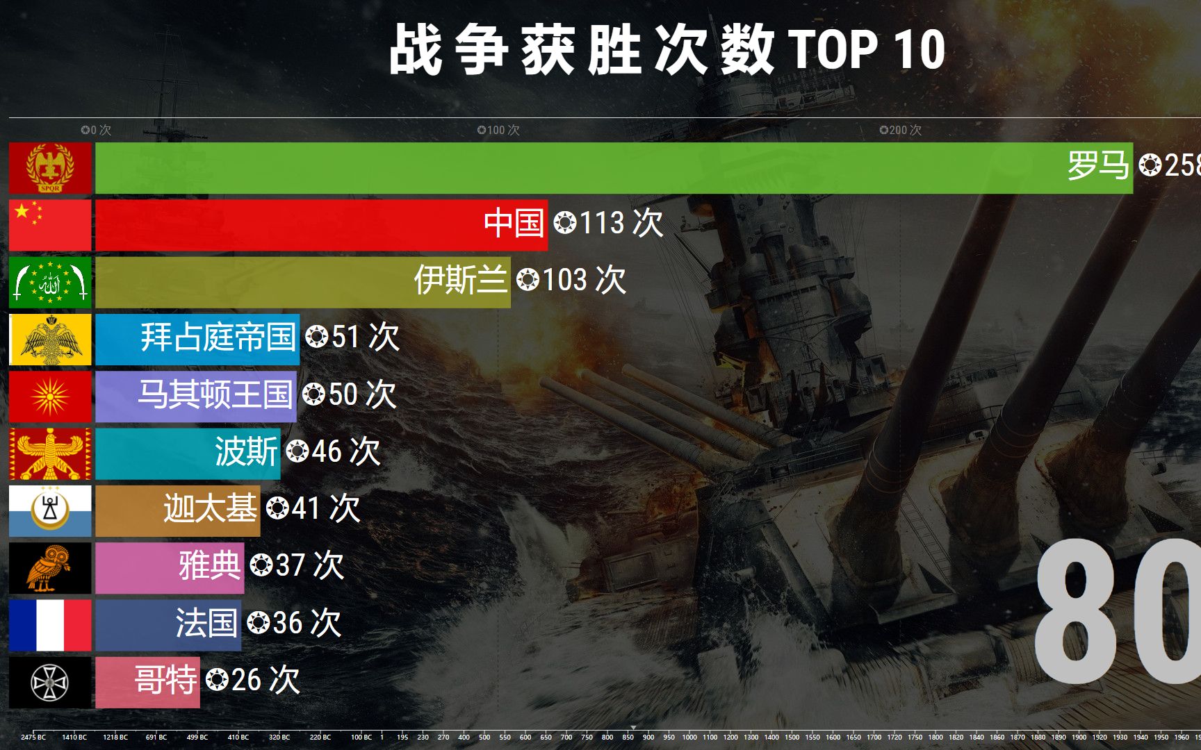 动态排名:四千年战争获胜次数TOP10,回望历史纷争数据!哔哩哔哩bilibili