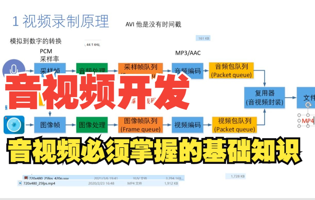 音视频开发系列快速掌握音视频开发基础知识(视频录制原理、视频播放原理、视频基础知识、音频基础知识)哔哩哔哩bilibili