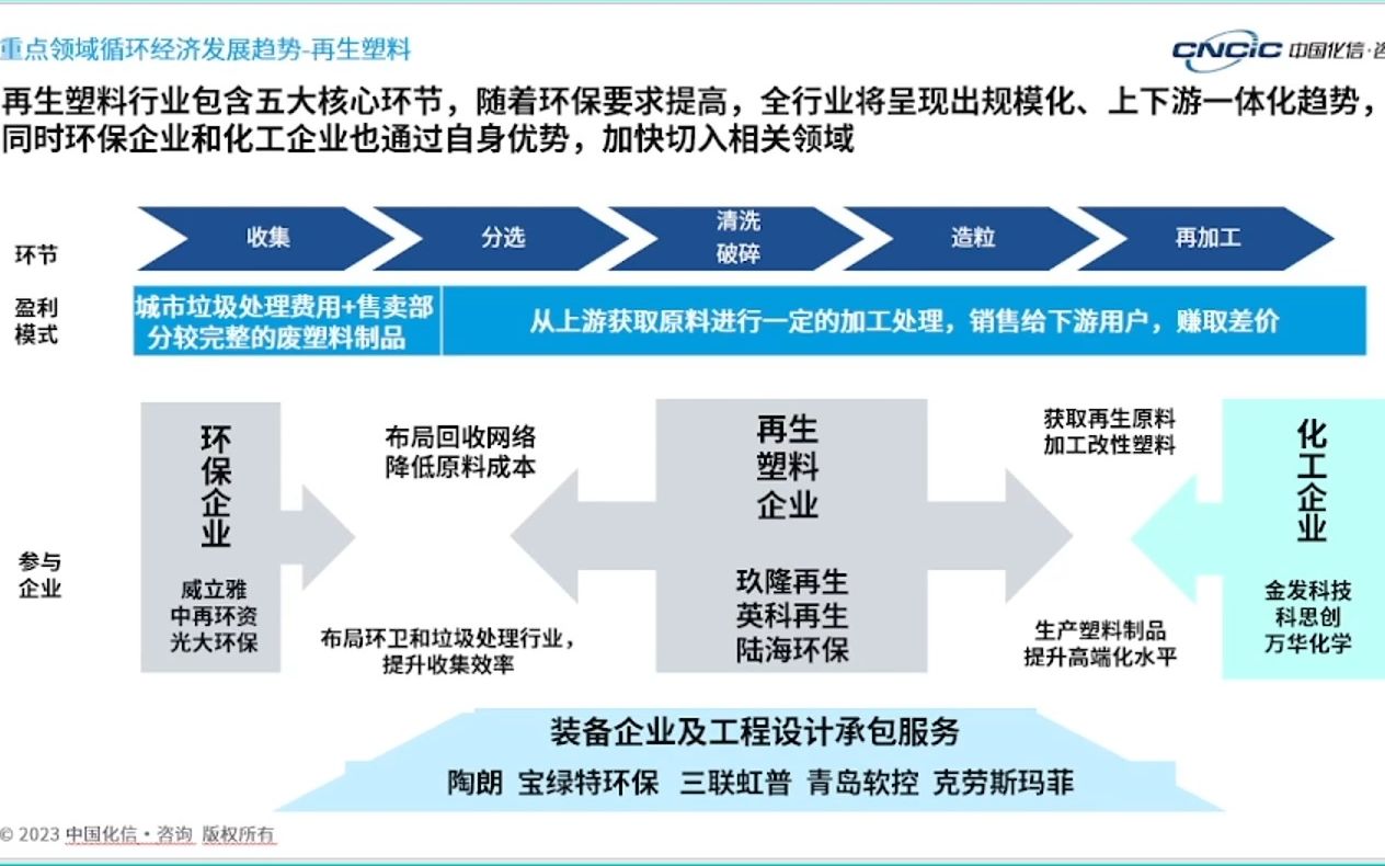 20230609中国化信ⷥ’訯⥺ž立葳塑料回收助力化工行业绿色低碳发展哔哩哔哩bilibili