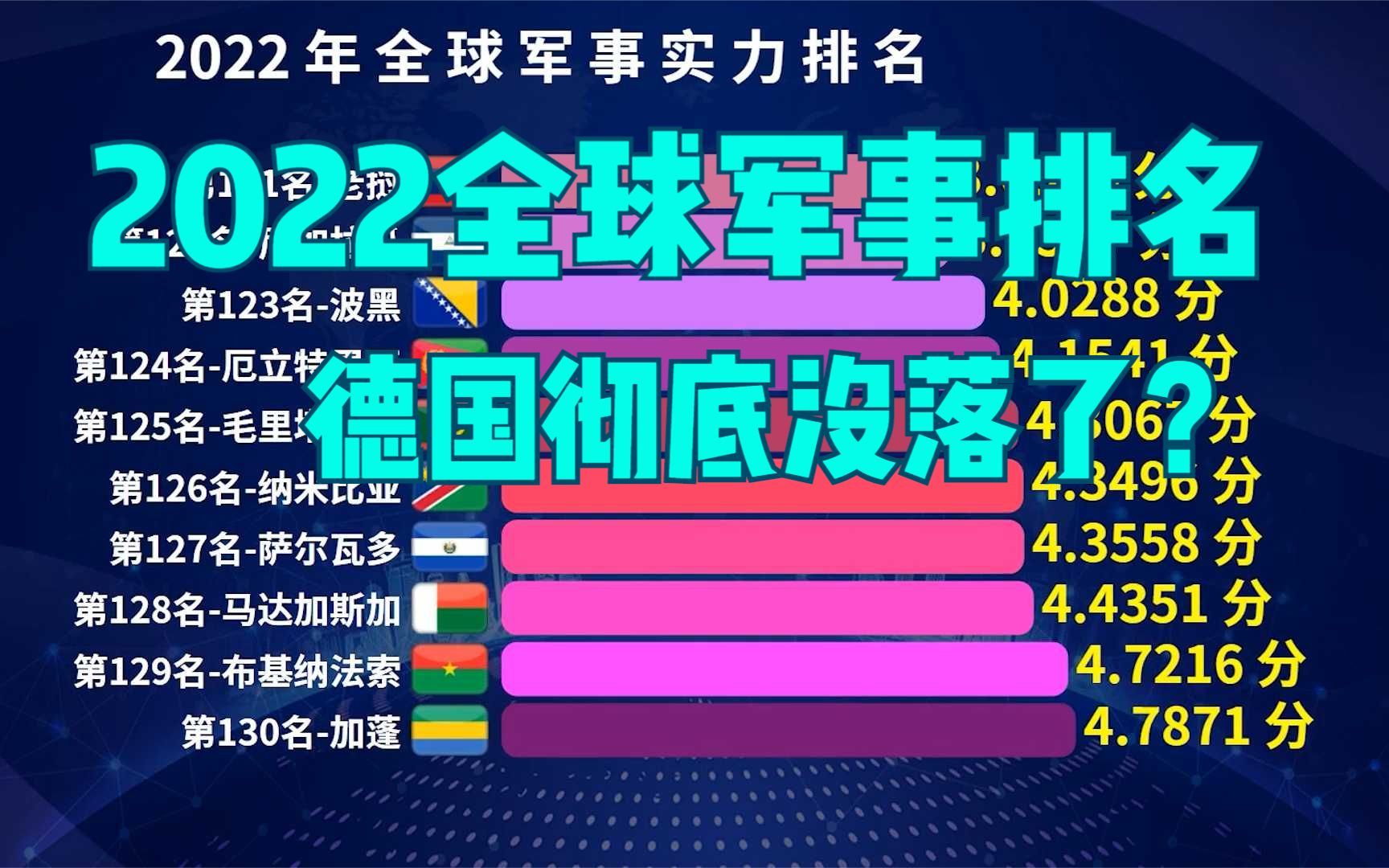 2022全球军力排名出炉,美国稳居第一,德国连前15都进不了哔哩哔哩bilibili