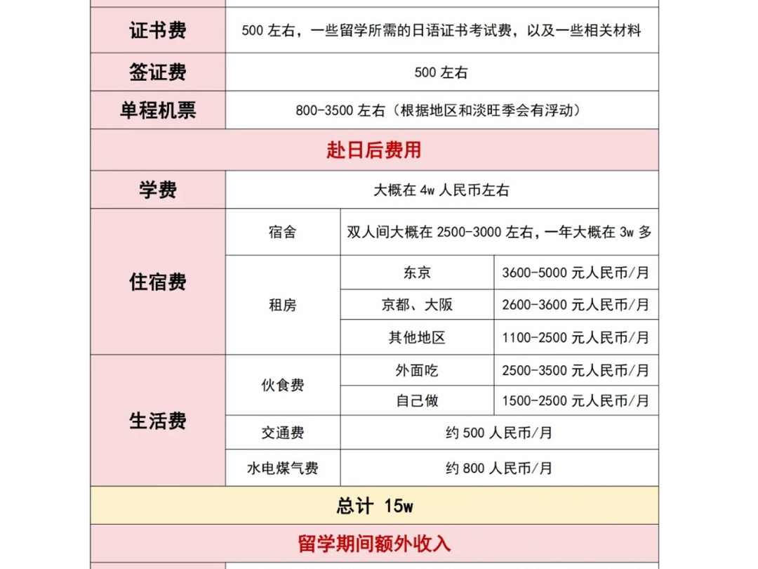日本语言学校一年留学费用