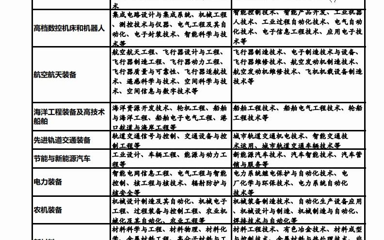 [图]中国制造2025重点领域及相关专业