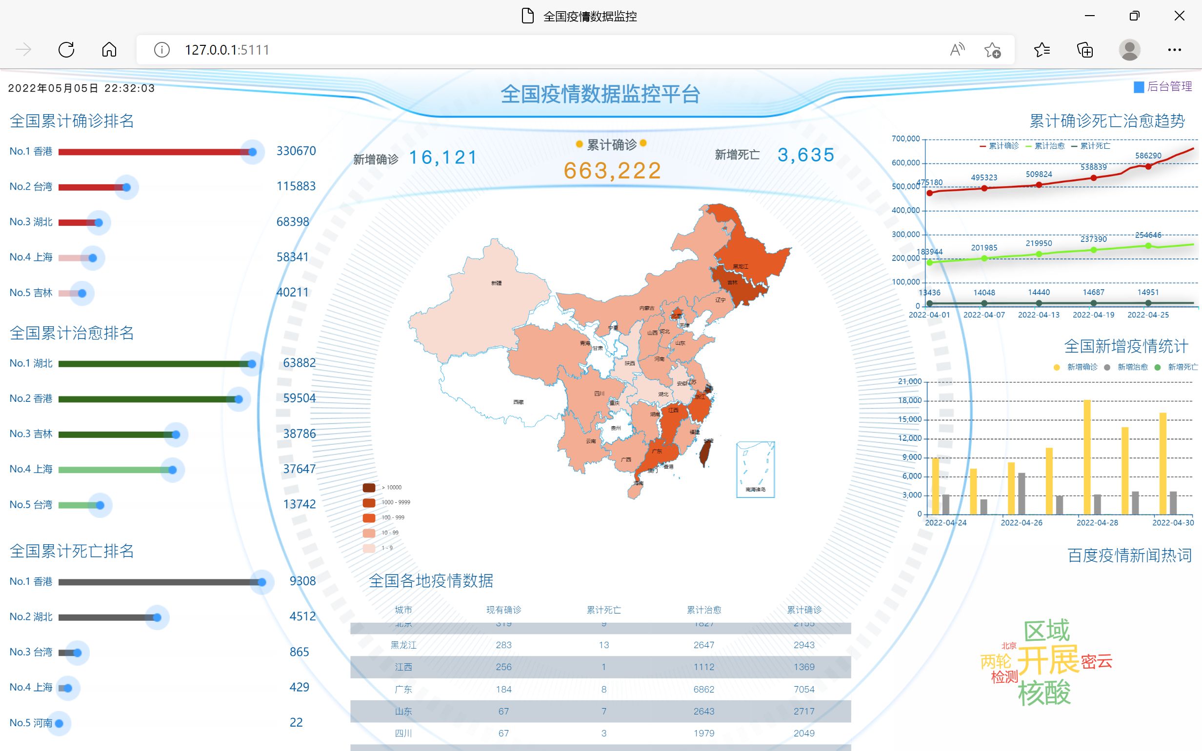 计算机毕业设计吊炸天最新Python+Flask疫情数据分析 疫情预测系统 疫情监测系统 疫情大数据 疫情可视化 疫情爬虫 大数据毕业设计 大数据毕设哔哩哔哩...