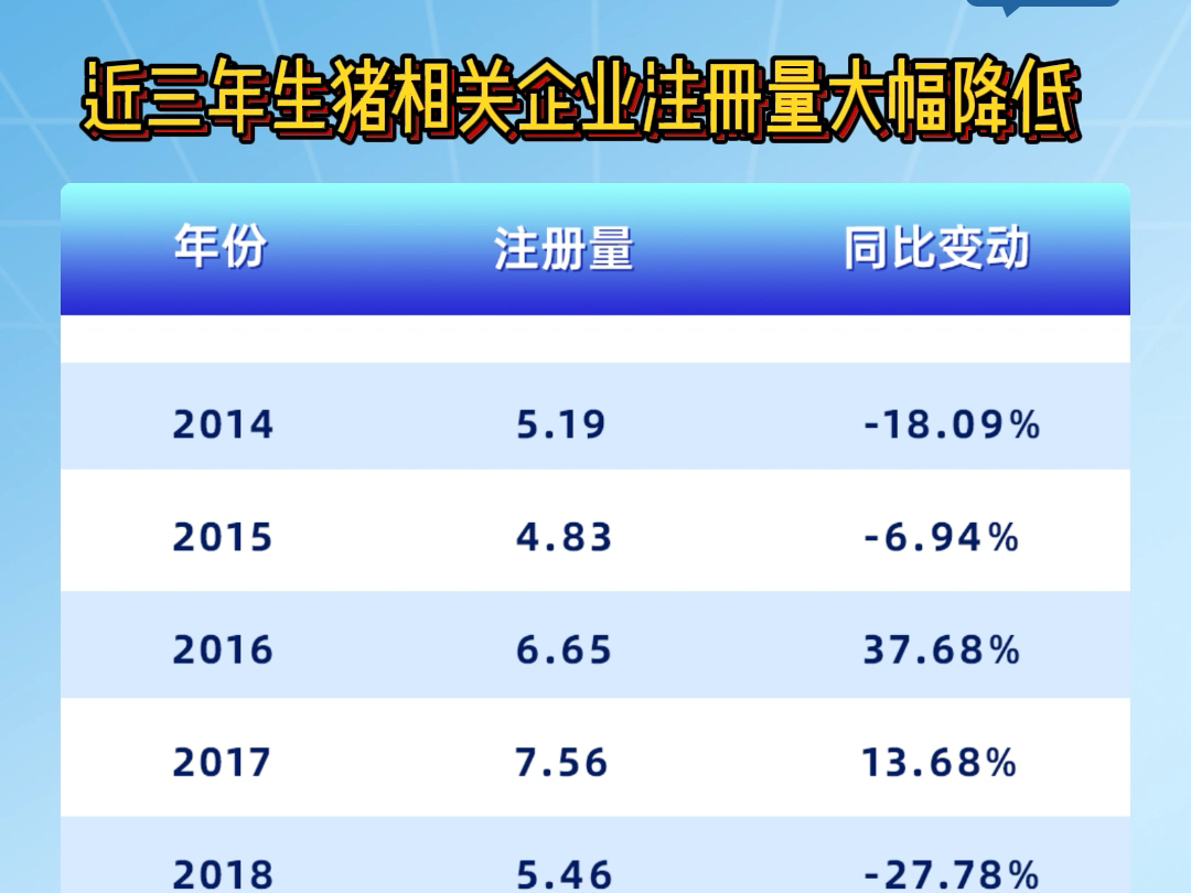 连续三年走低!近十年生猪相关企业注册量及增速一览!#生猪养殖 #养猪人 #猪企 #三农哔哩哔哩bilibili