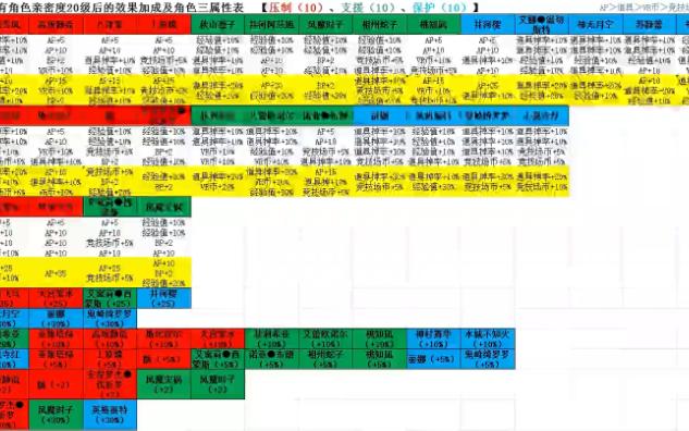 [图]对魔忍-20240305版本更新后的变化和全部角色20级亲密度信息表。