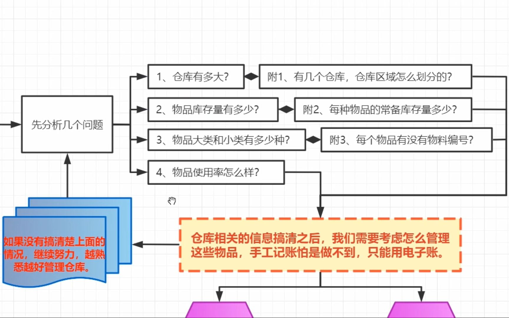 仓库里有几百甚至千余种物料,该怎么管理|第94记哔哩哔哩bilibili