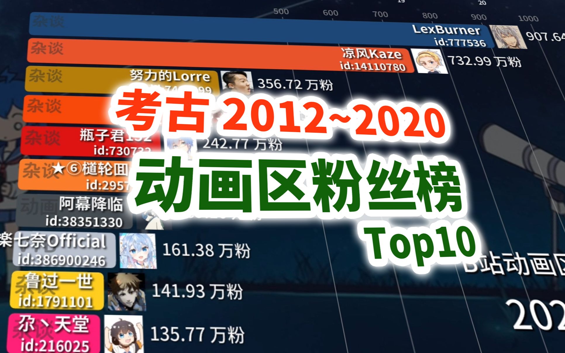 历年动画区粉丝榜Top10是谁(2012~2020)哔哩哔哩bilibili