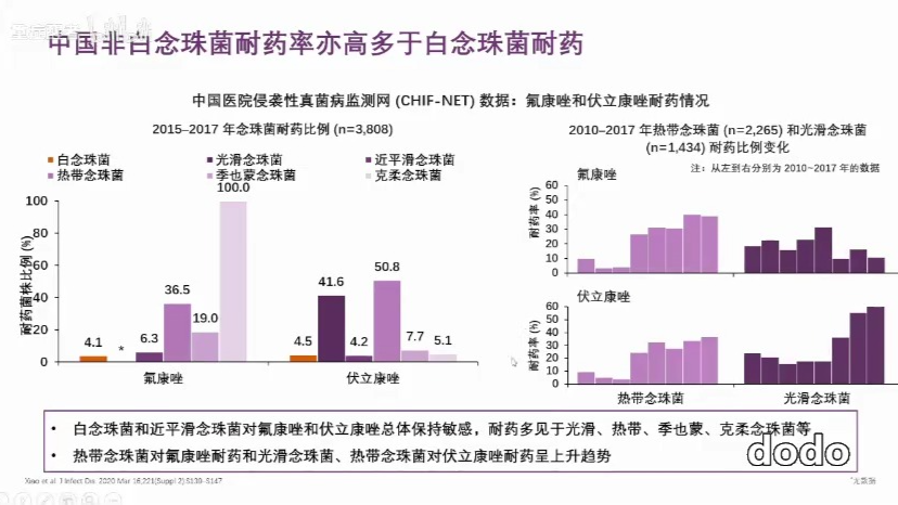 1.3 深部真菌病常见病原耐药现状与机制哔哩哔哩bilibili