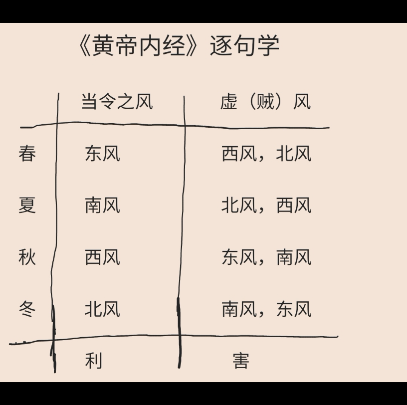 《黄帝内经》逐句学【上古天真论】虚邪贼风之贼风(2)画图一目了然哔哩哔哩bilibili