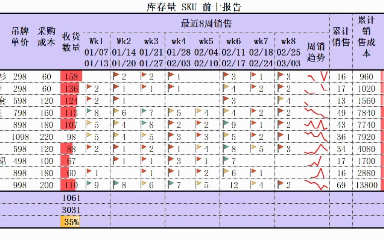 库存量 SKU 前十报告哔哩哔哩bilibili