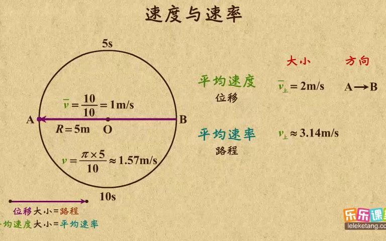 高中物理必修1速度与速率的区别哔哩哔哩bilibili