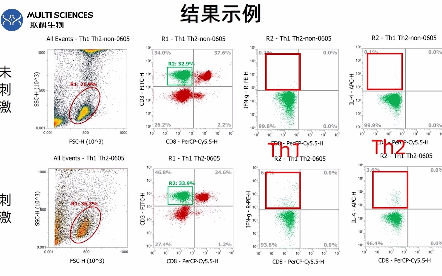 Th1Th2流式检测结果分析哔哩哔哩bilibili