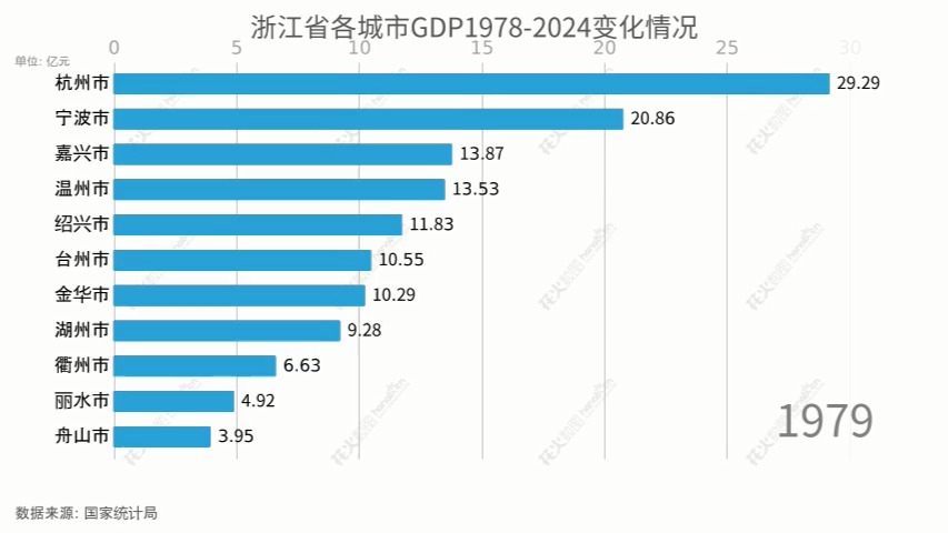 【数据可视化】浙江省各城市GDP变化情况修改版(19782024)哔哩哔哩bilibili