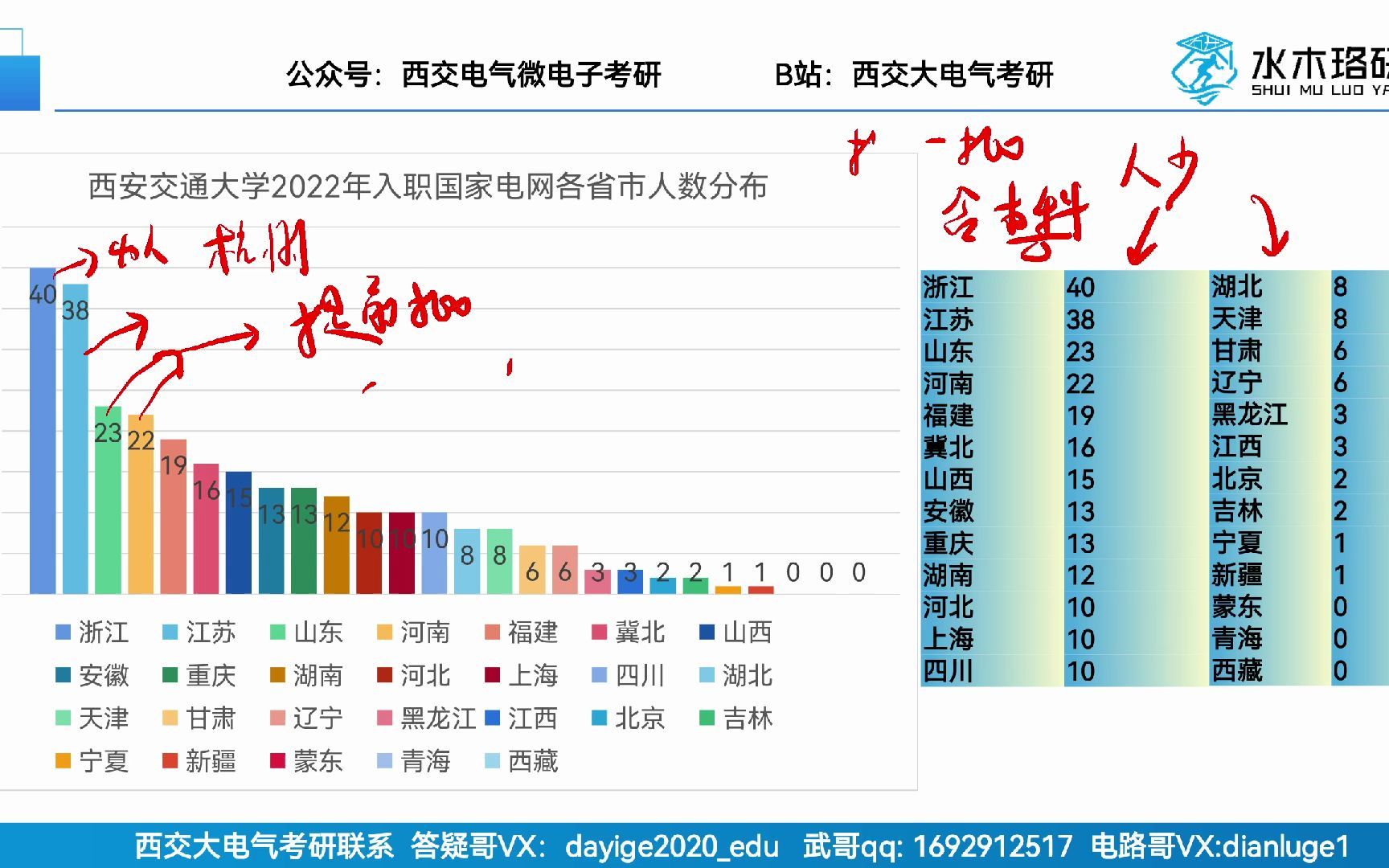 2022年西安交通大学入职国网各省市人数及其分布哔哩哔哩bilibili