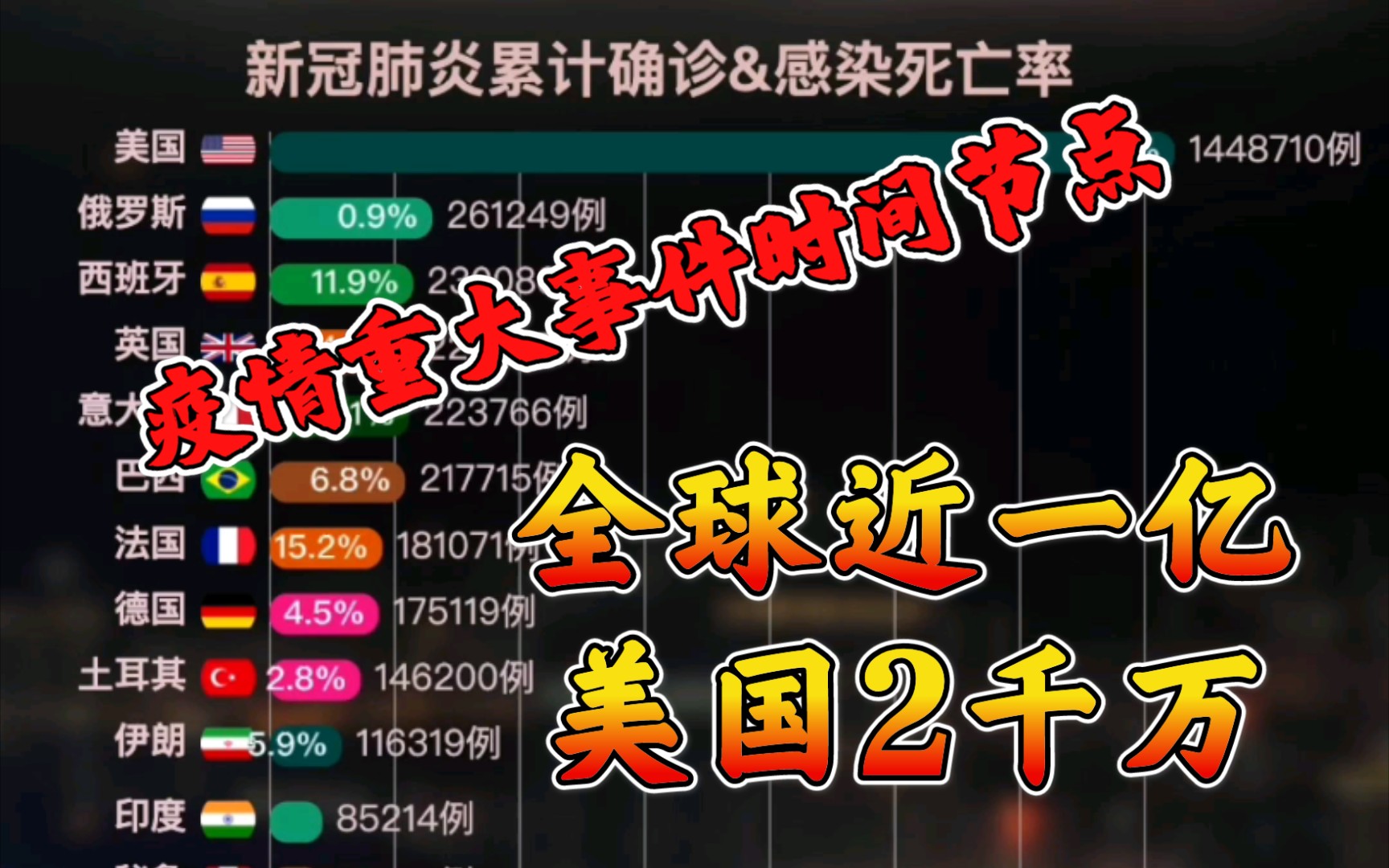 【疫情可视化】全球总确诊近一亿,美国超2200w,回顾过去的2020年新冠疫情重要事件时间节点!#新冠肺炎##新冠病毒##新冠疫情#哔哩哔哩bilibili