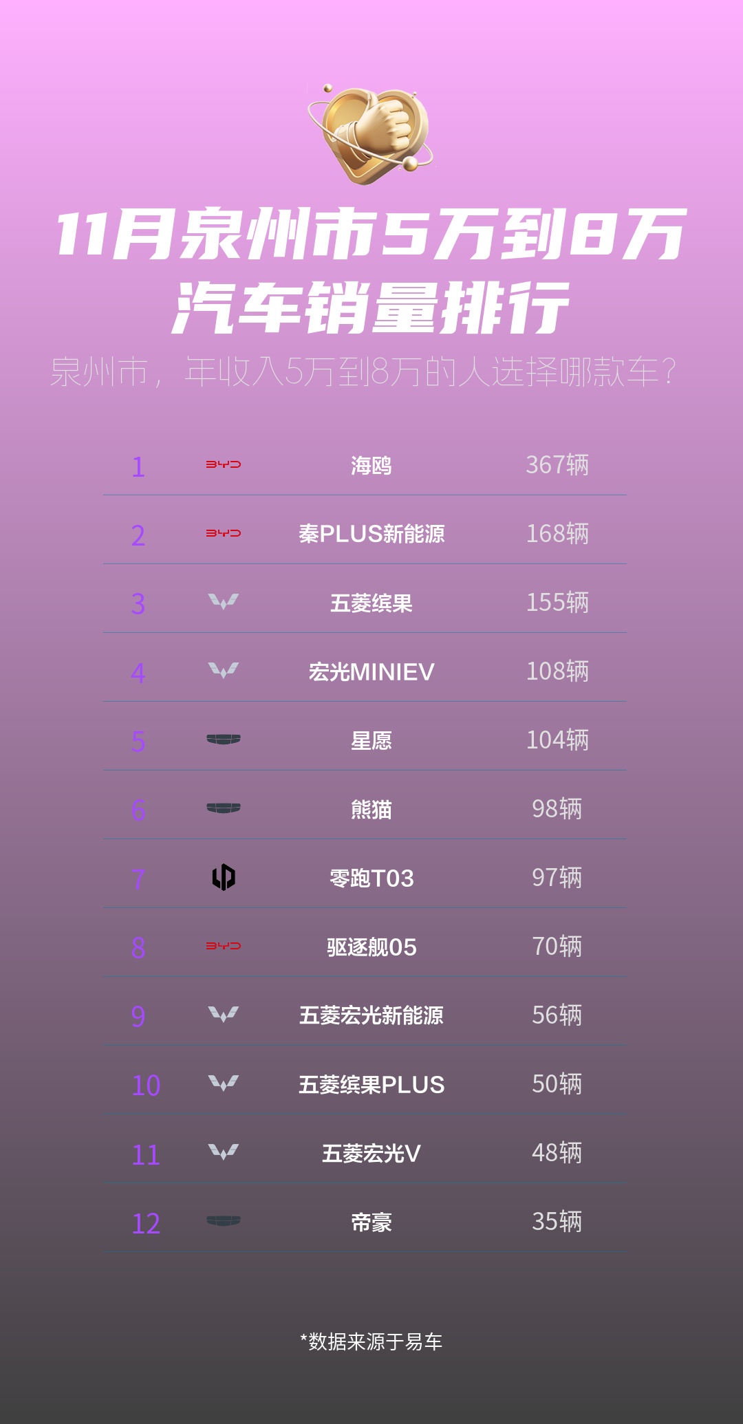 11月泉州市5万到8万汽车销量排行哔哩哔哩bilibili