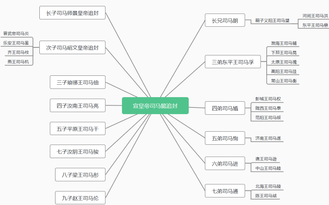 [图]参考《晋书》，花了半天，厘清晋武帝分封27同姓王的血缘关系！