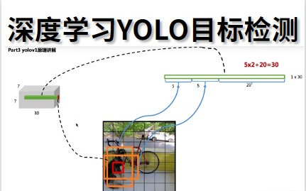 学习深度学习比刷剧爽!物理检测实战写进你简历的深度学习目标检测YOLO实战项目,从v1到v5,理论实战论文全部搞定!通俗易懂!小白都学得会!...