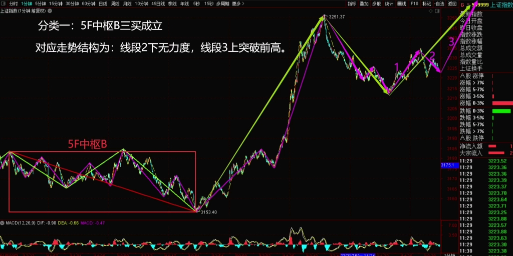 [图]2023年1月18日，午盘缠论结构分类。