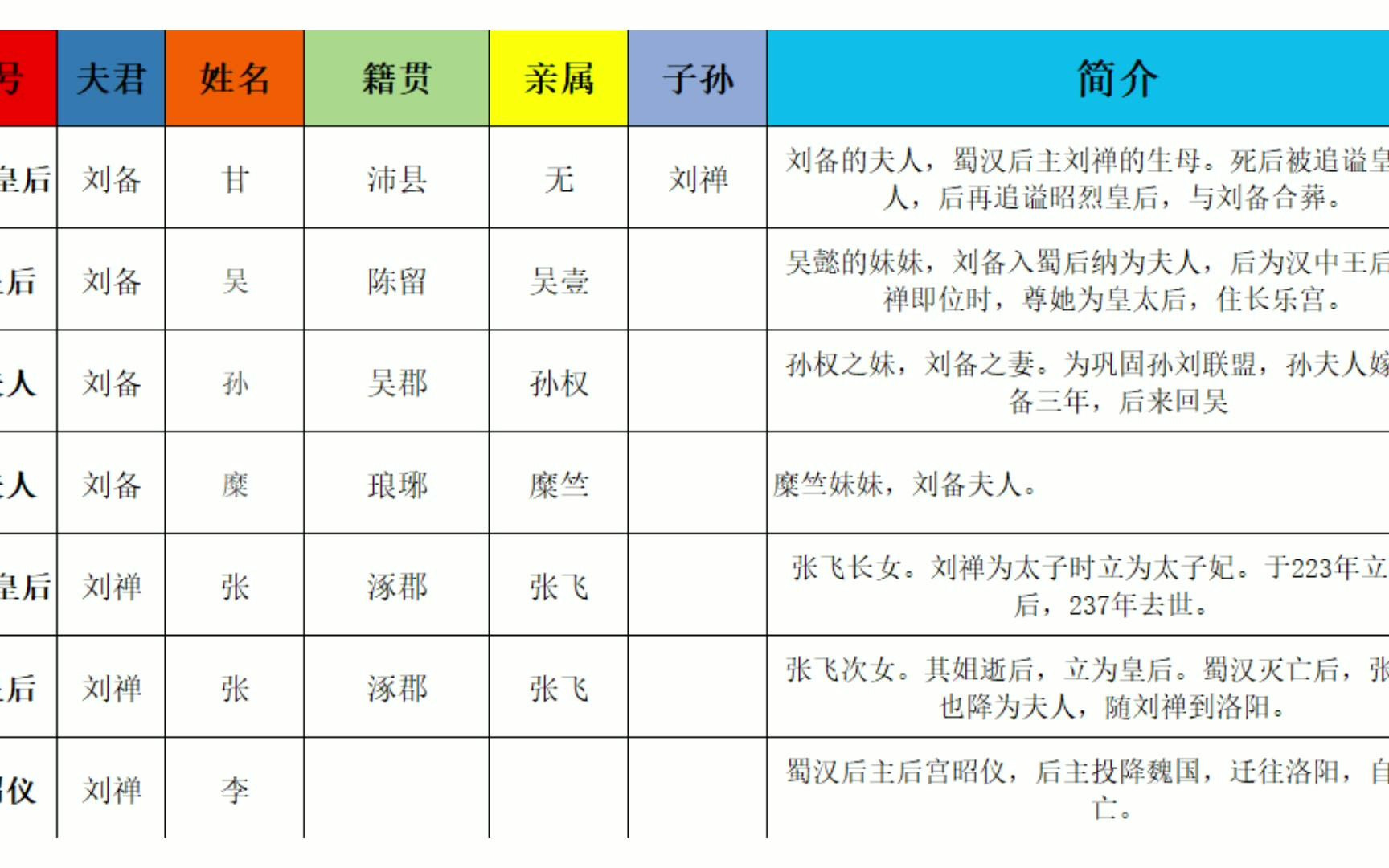 三国蜀汉人物简介,很全面,简单了解一下哔哩哔哩bilibili