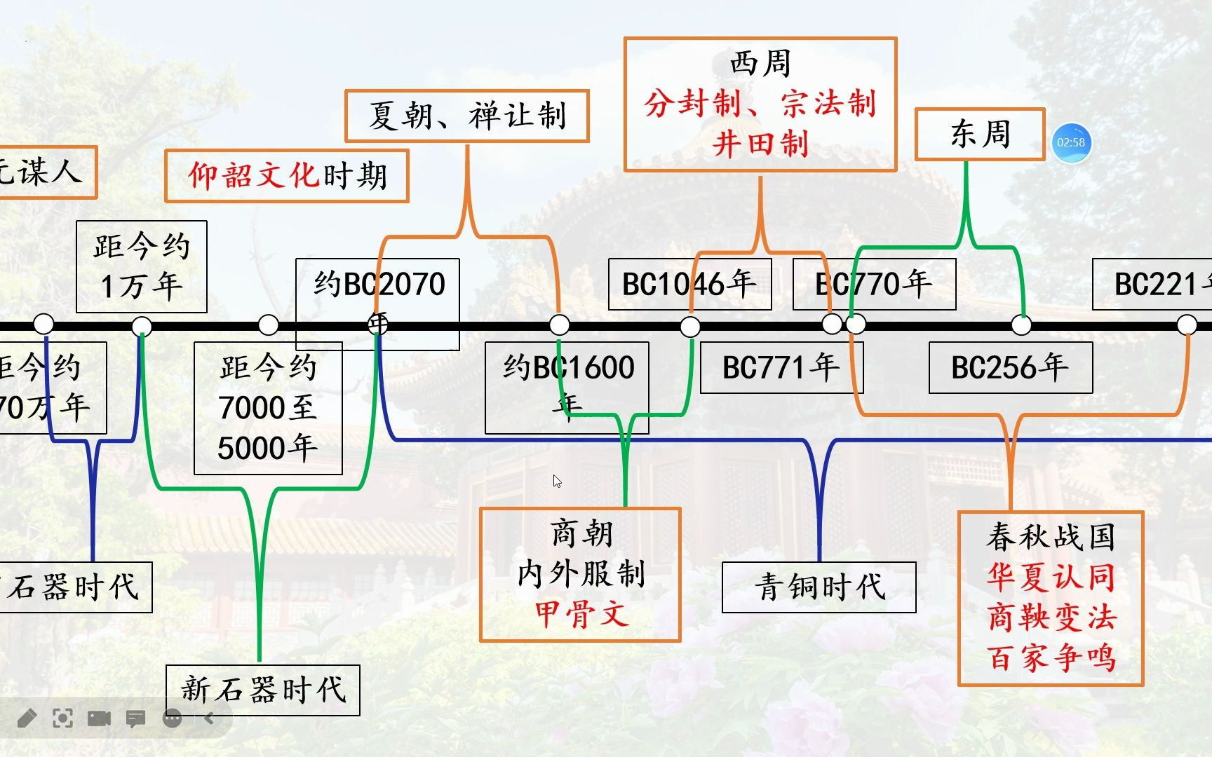 [图]历史学业水平测试古代史复习