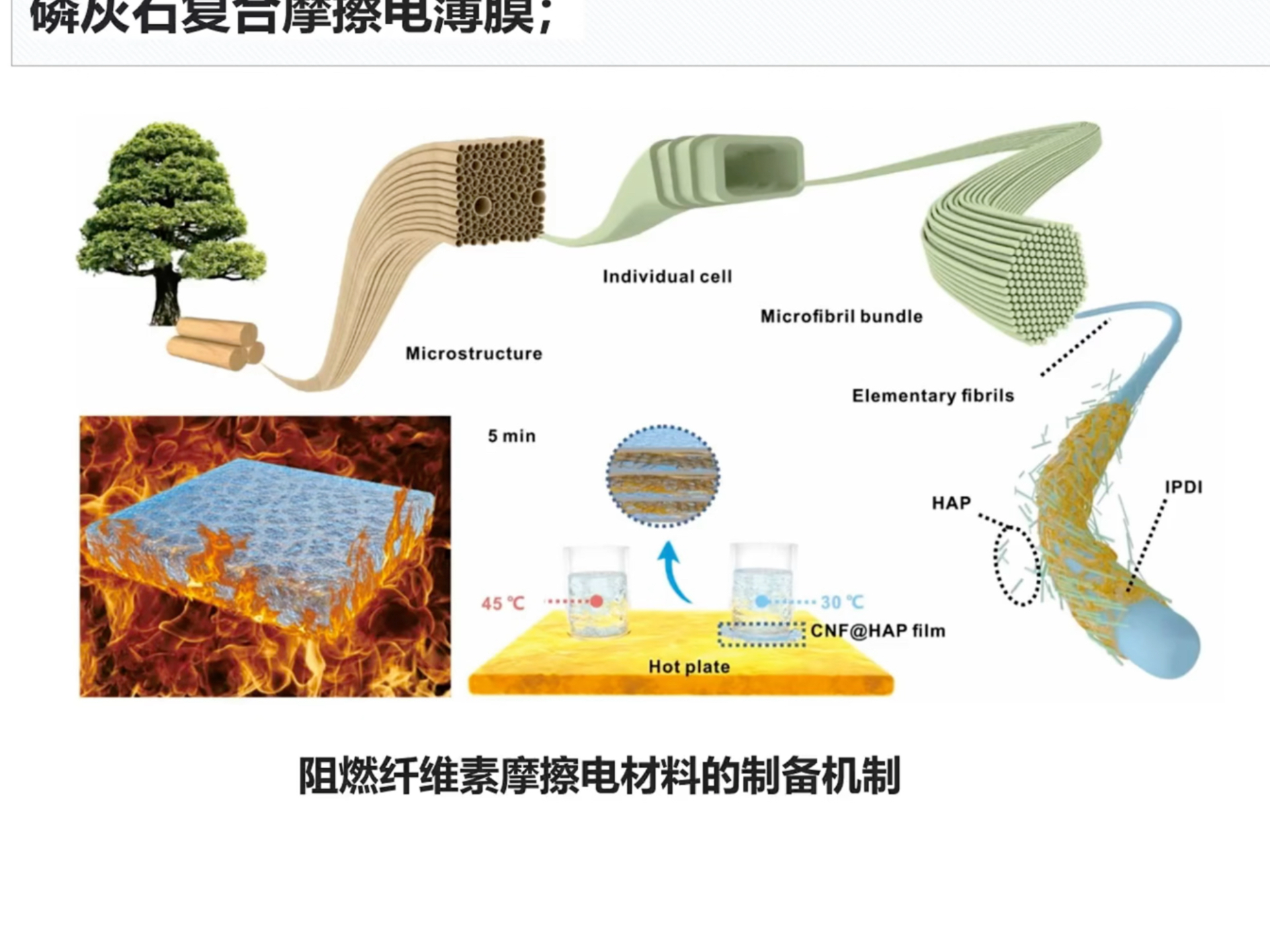 【Nano Energy】阻燃的纤维素摩擦电材料(邵宇正)哔哩哔哩bilibili