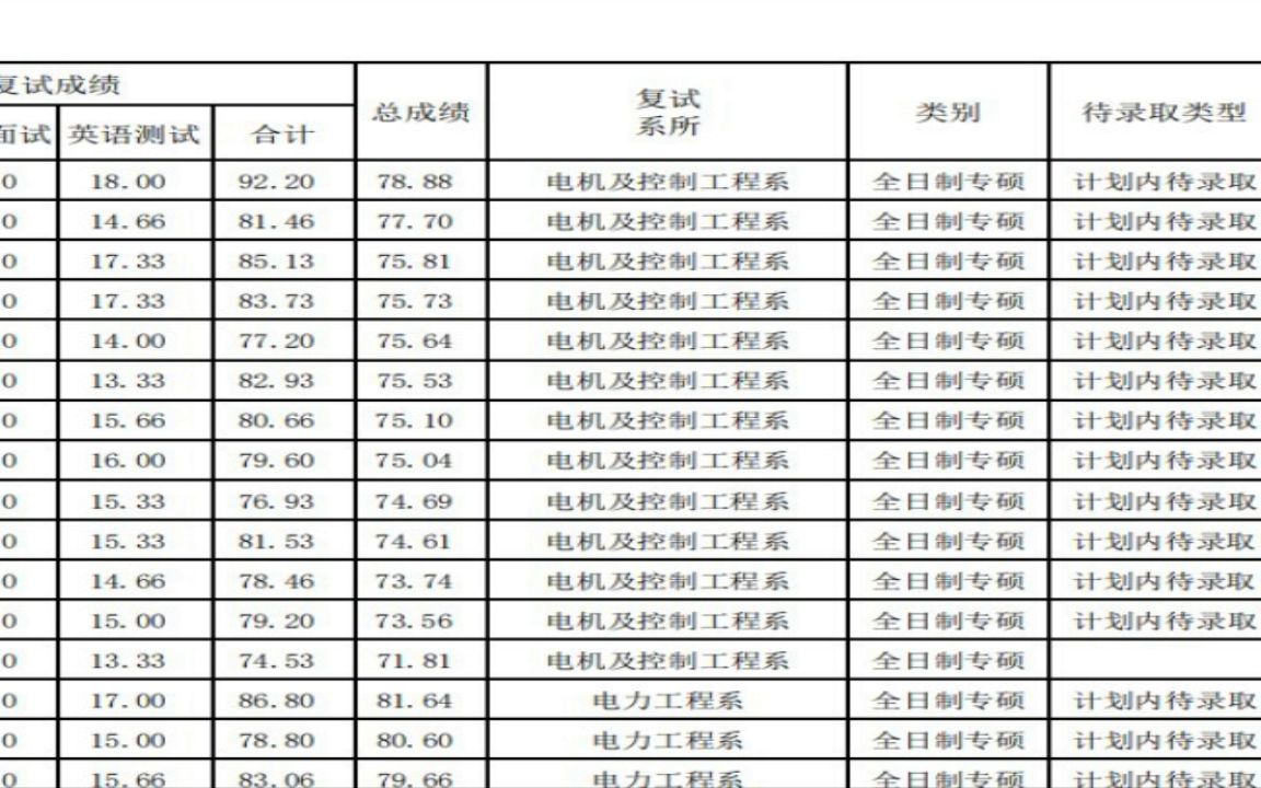 湖北科技学院2022研究生拟录取电气学院2022年硕士研究生复试成绩公示全日制专硕上岸学习哔哩哔哩bilibili