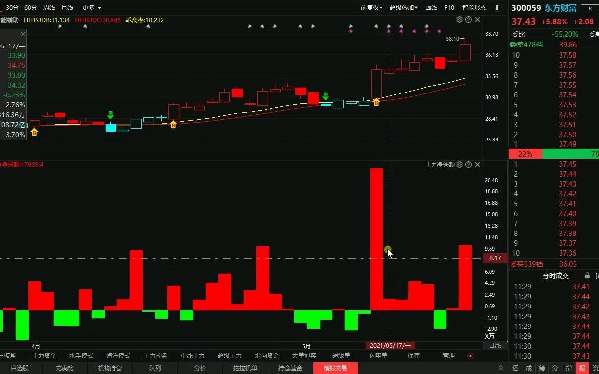 东方财富:券商+互联网金融巨头,控盘形成双突破,能继续创新高吗?哔哩哔哩bilibili