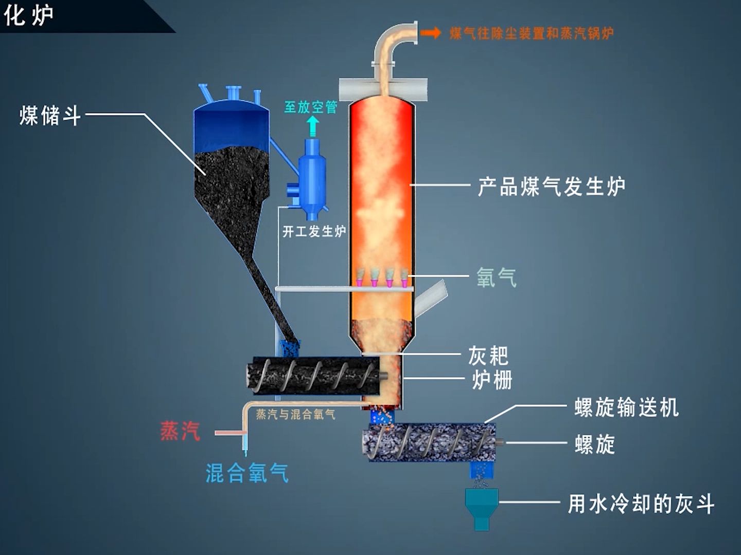 木柴气化炉原理和构造图片