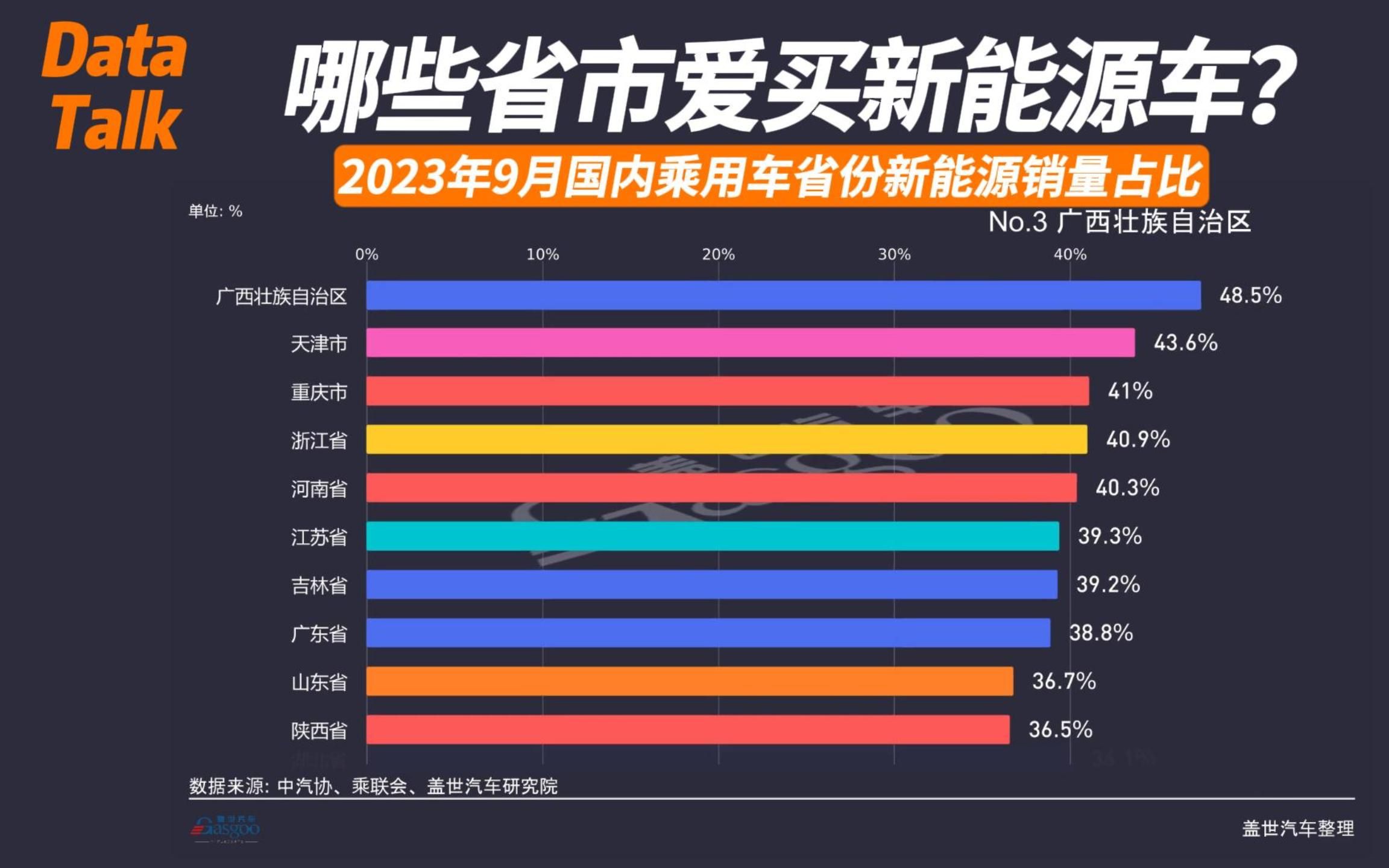 2023年9月国内乘用车省份新能源销量占比