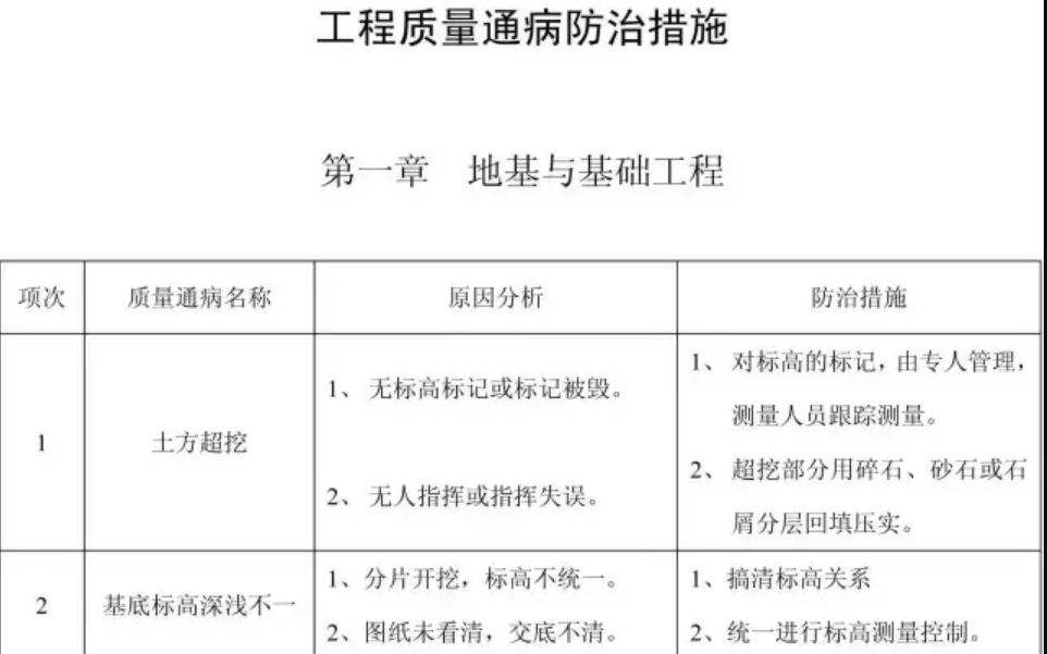 史上最全11个建筑分部工程,168项质量通病汇总,一眼看出来问题所在哔哩哔哩bilibili