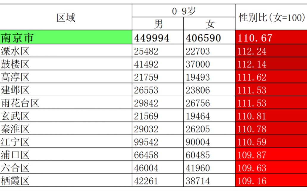 第七次全国人口普查江苏省、上海市09岁男女性别比哔哩哔哩bilibili