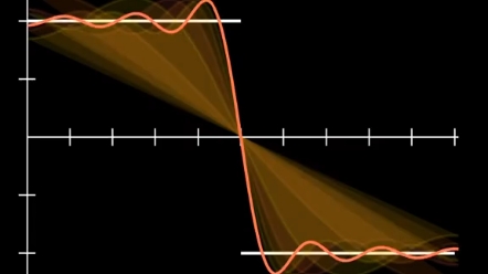 阶跃函数的博里叶近似哔哩哔哩bilibili