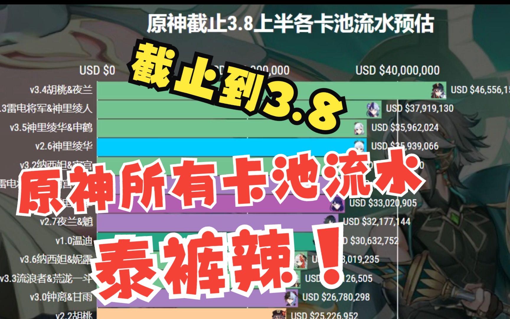 截止到3.8原神所有的卡池流水排行榜哔哩哔哩bilibili原神游戏实况