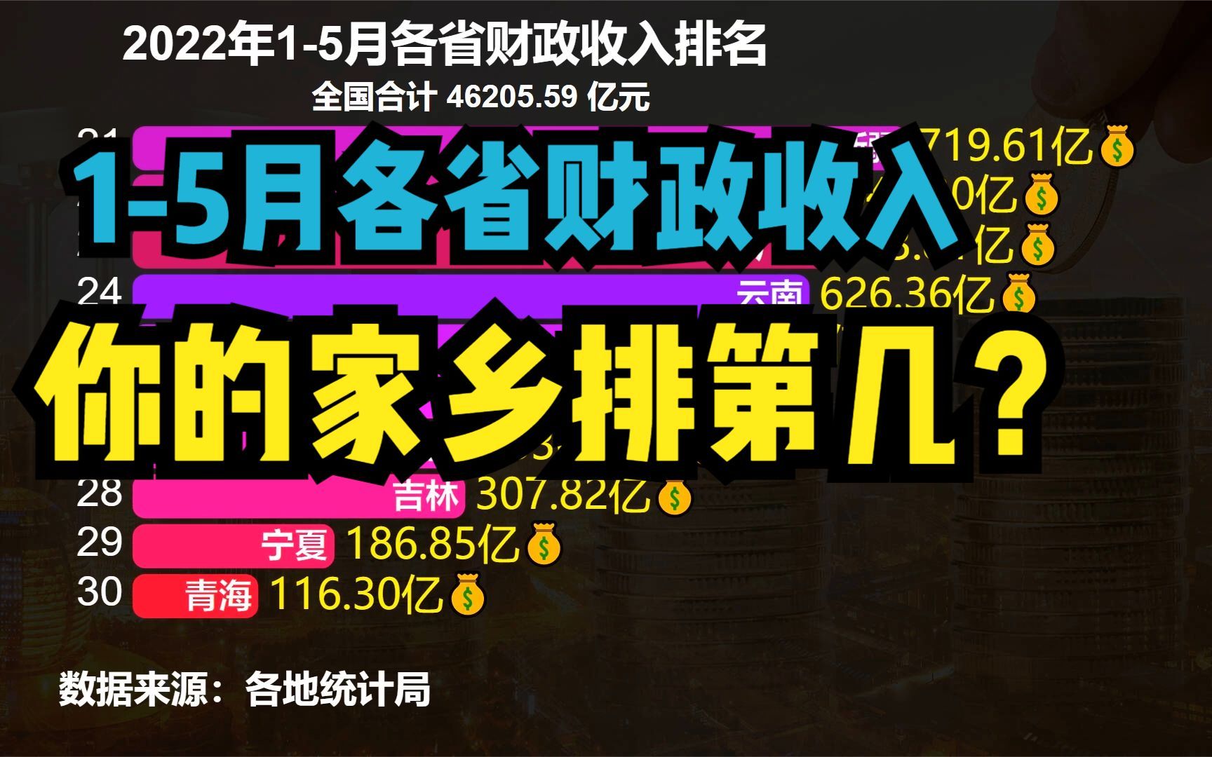 2022年15月各省财政收入排名,四川力压河南排第7,湖北不敌山西哔哩哔哩bilibili