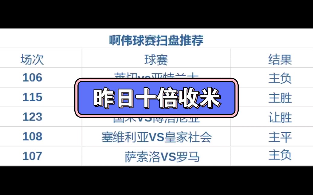 11.9日昨日十倍全方位解说今日竞彩足球大神扫盘推荐分析预测.成功无五连红,赛事前瞻,世界杯.五大联赛.意甲.德甲哔哩哔哩bilibili