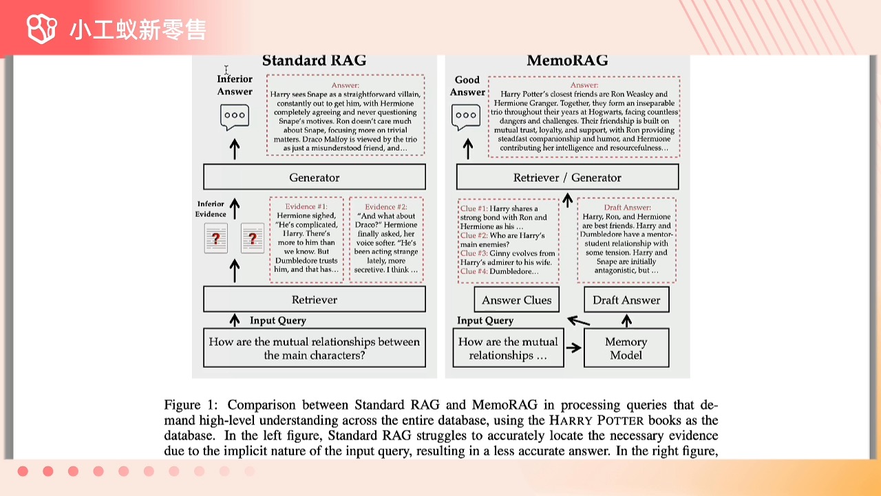 MEMORAG受记忆启发知识发现的下一代RAG #小工蚁 #rag哔哩哔哩bilibili