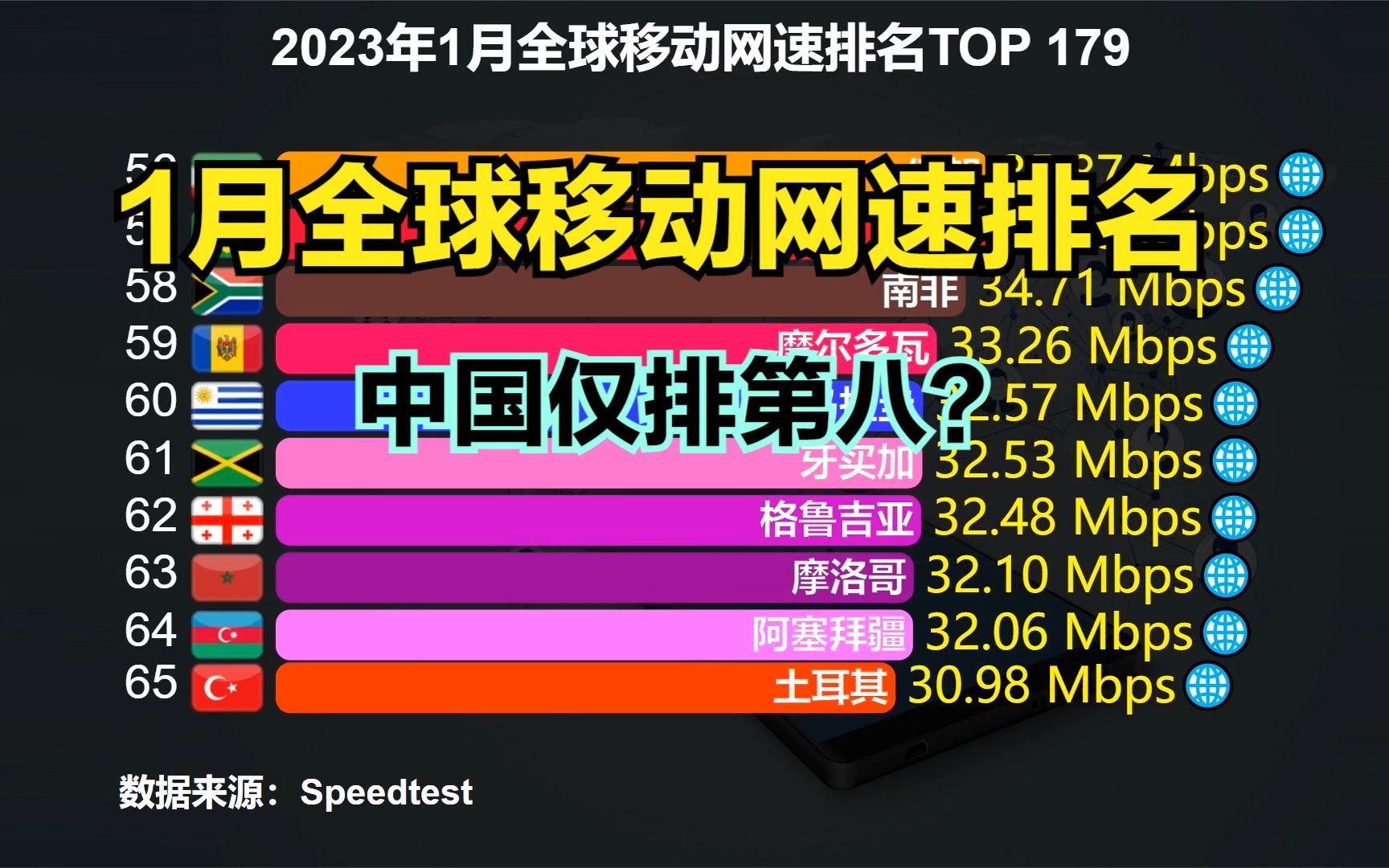 2023最新全球手机网速排名出炉!中国仅排第8,猜猜前7名都是谁?哔哩哔哩bilibili