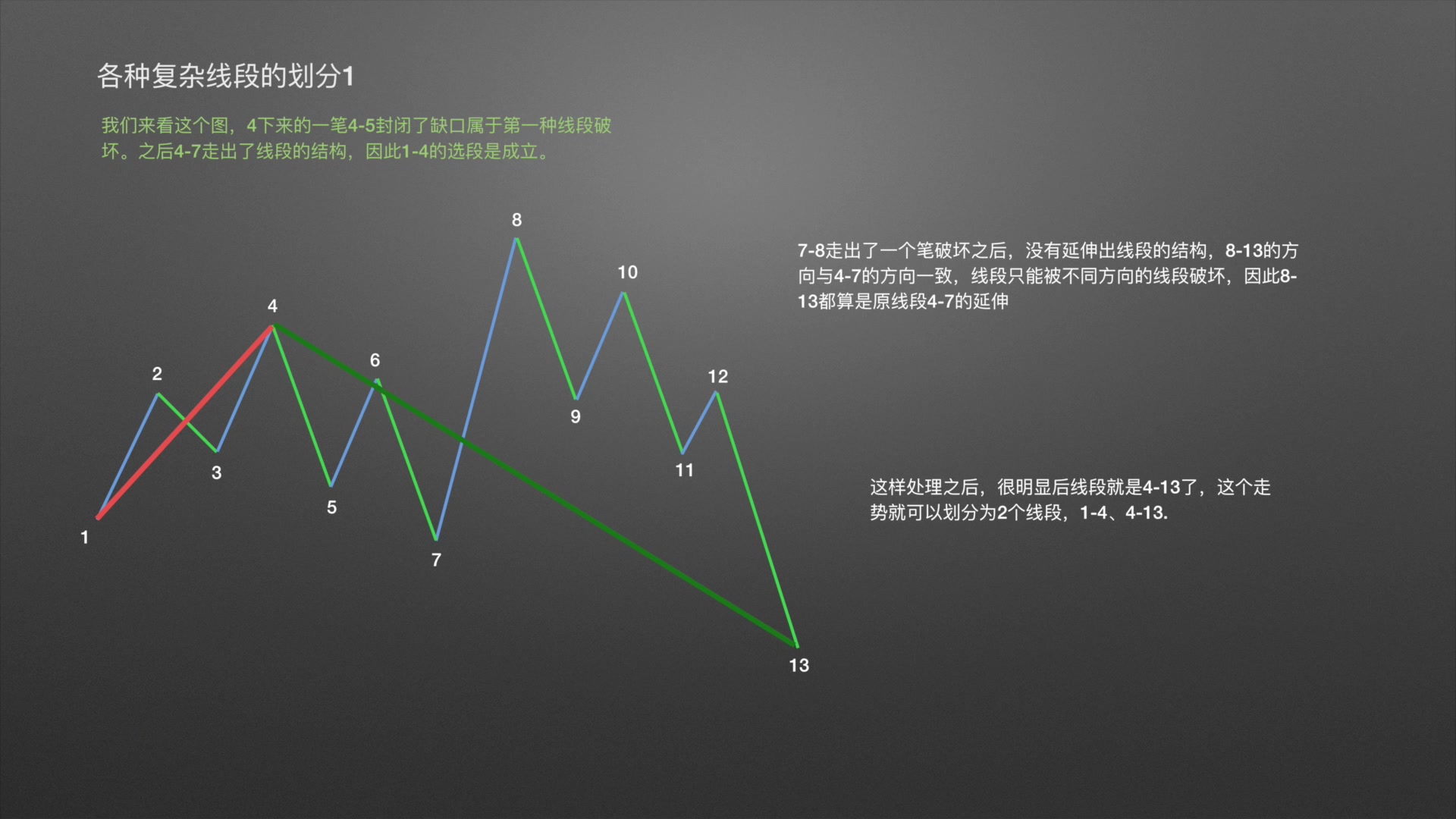 [图]枯叶龙行讲缠论第八节（复杂线段的划分）