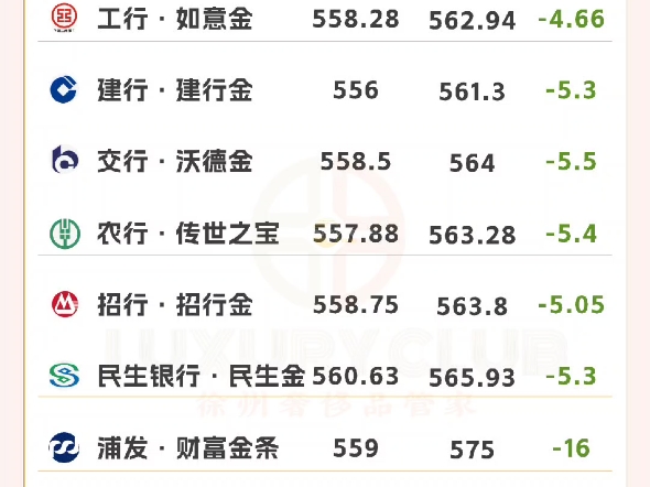 2024/6月27日今日徐州各大银行金条价格今日普遍下调,其中浦发财富金条下调幅度达16元至559元/克.#今日黄金最新报价 #今日黄金价是多少钱一克 #黄...