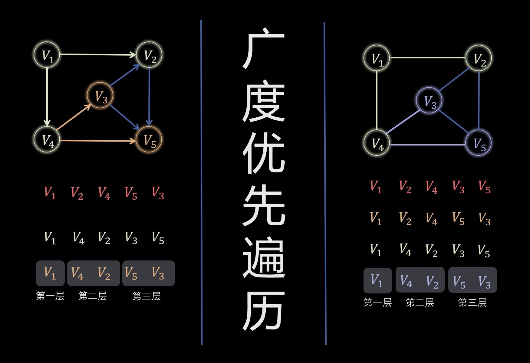 图的广度优先遍历/广度优先搜索哔哩哔哩bilibili