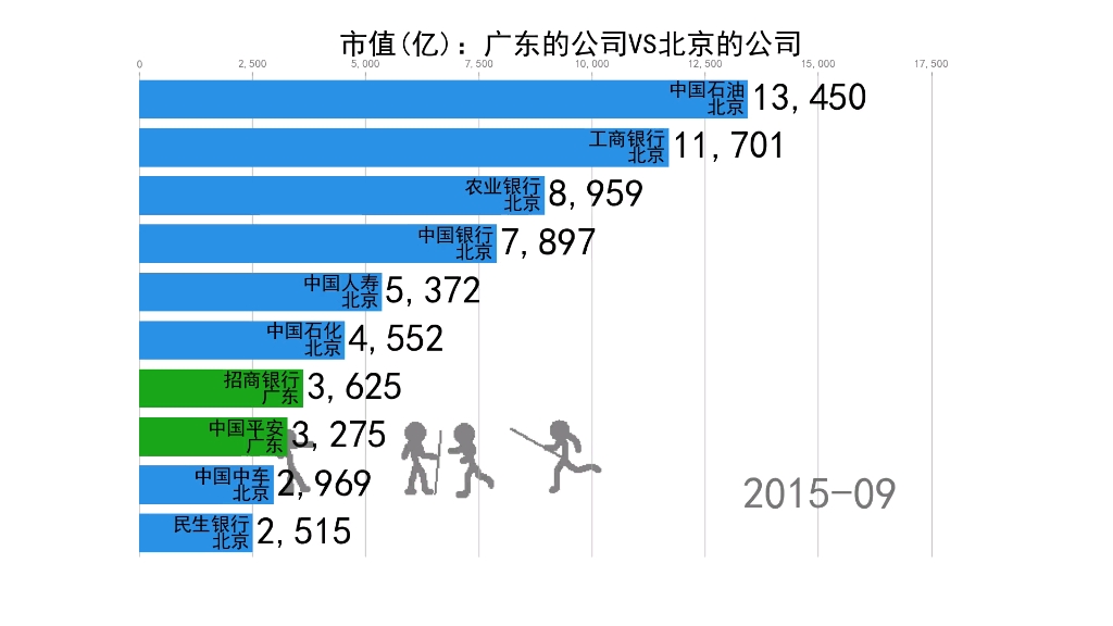 广东省的上市公司vs北京的上市公司哔哩哔哩bilibili