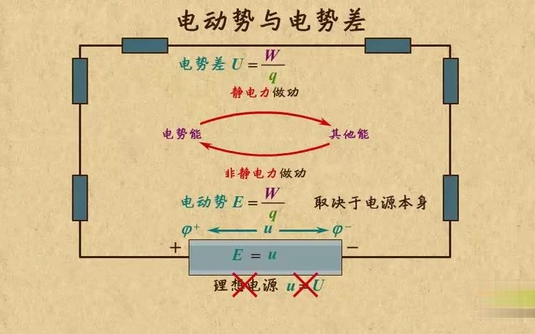 高中物理动画第15章 恒定电流(1)|06电动势与电势差的区别哔哩哔哩bilibili