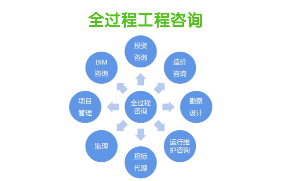 一,全过程工程咨询的概念哔哩哔哩bilibili