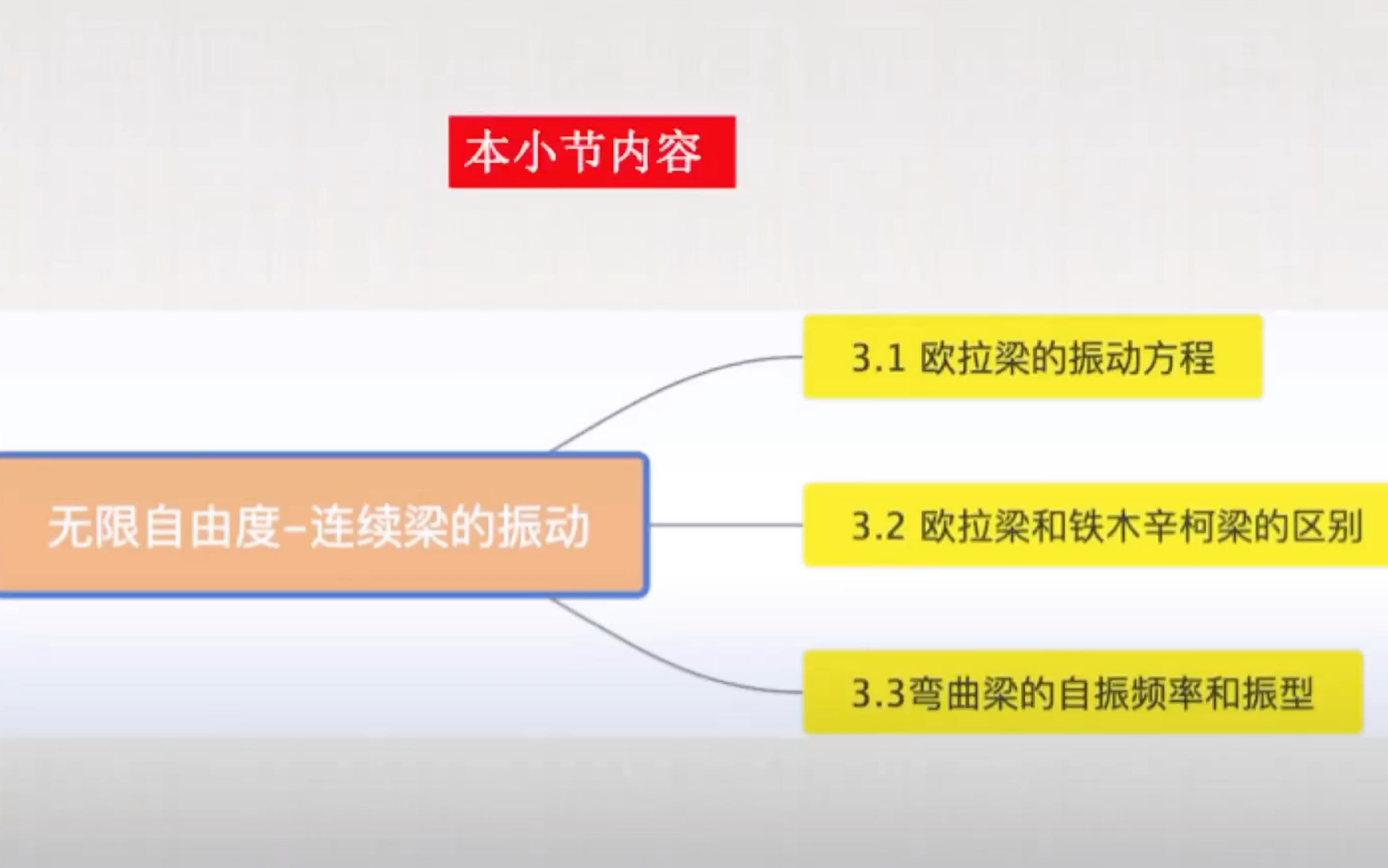 【结构动力学系列课程73】无限自由度连续体结构的振动:欧拉梁的横向振动、简支梁的频率和振型分析哔哩哔哩bilibili