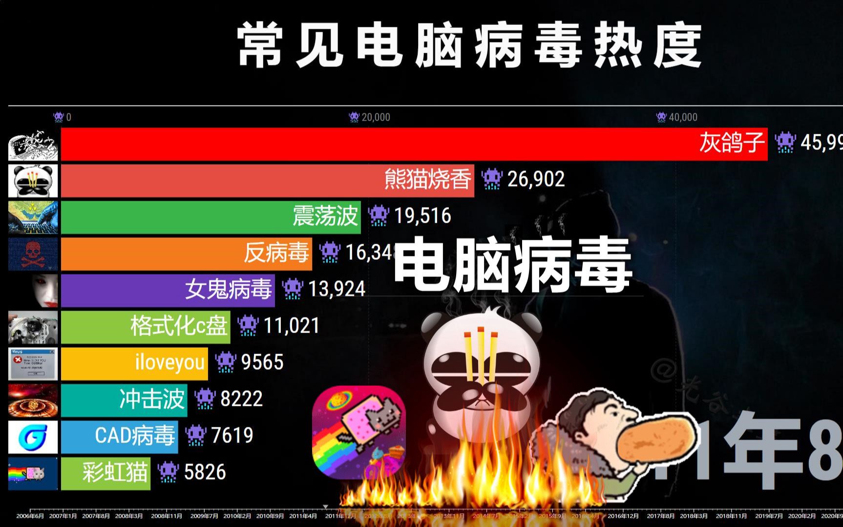 电脑病毒热度 TOP 10,杀毒软件:我撤了,你们玩!哔哩哔哩bilibili