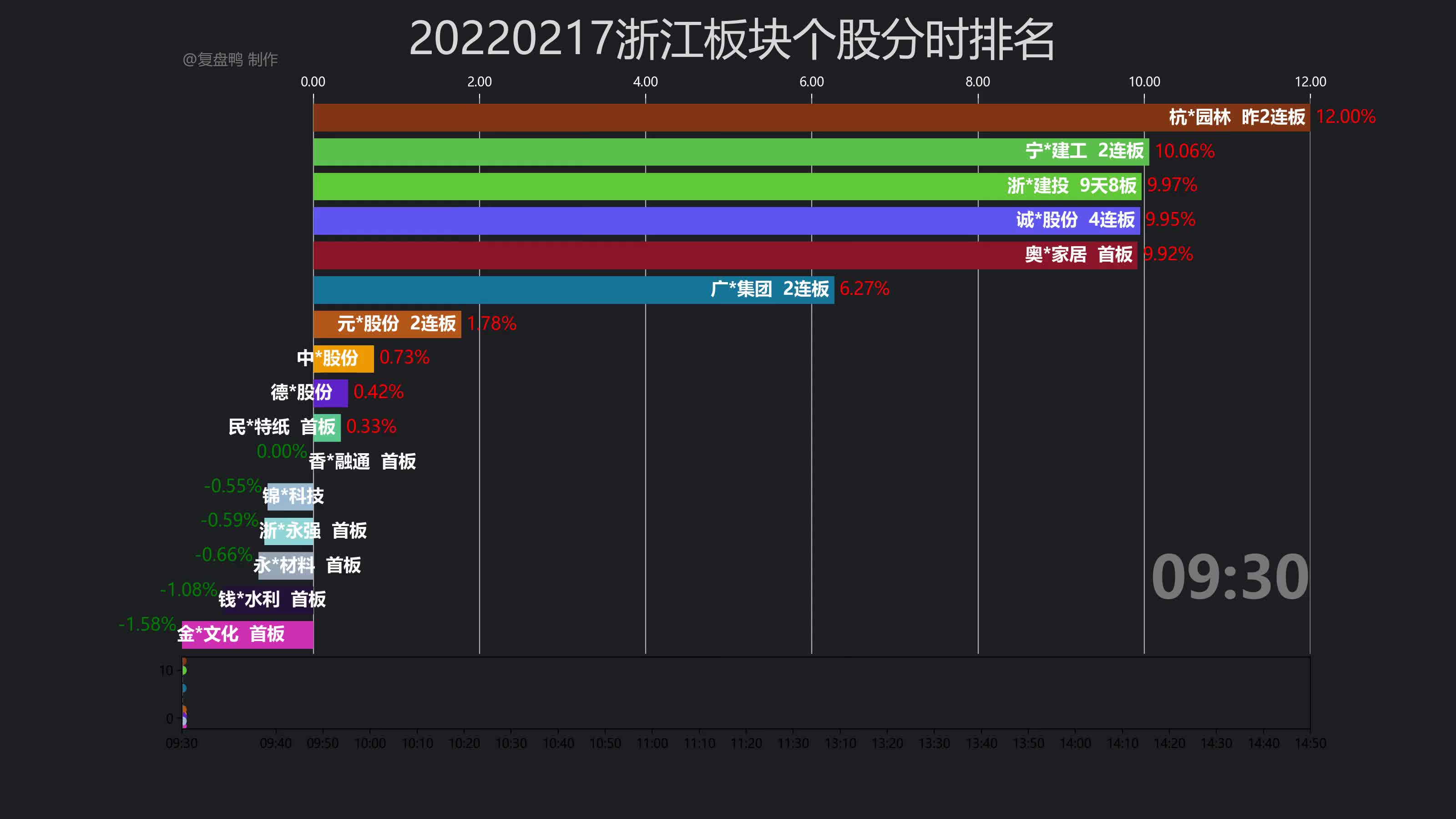 【复盘鸭】20220217浙江板块个股分时排名哔哩哔哩bilibili