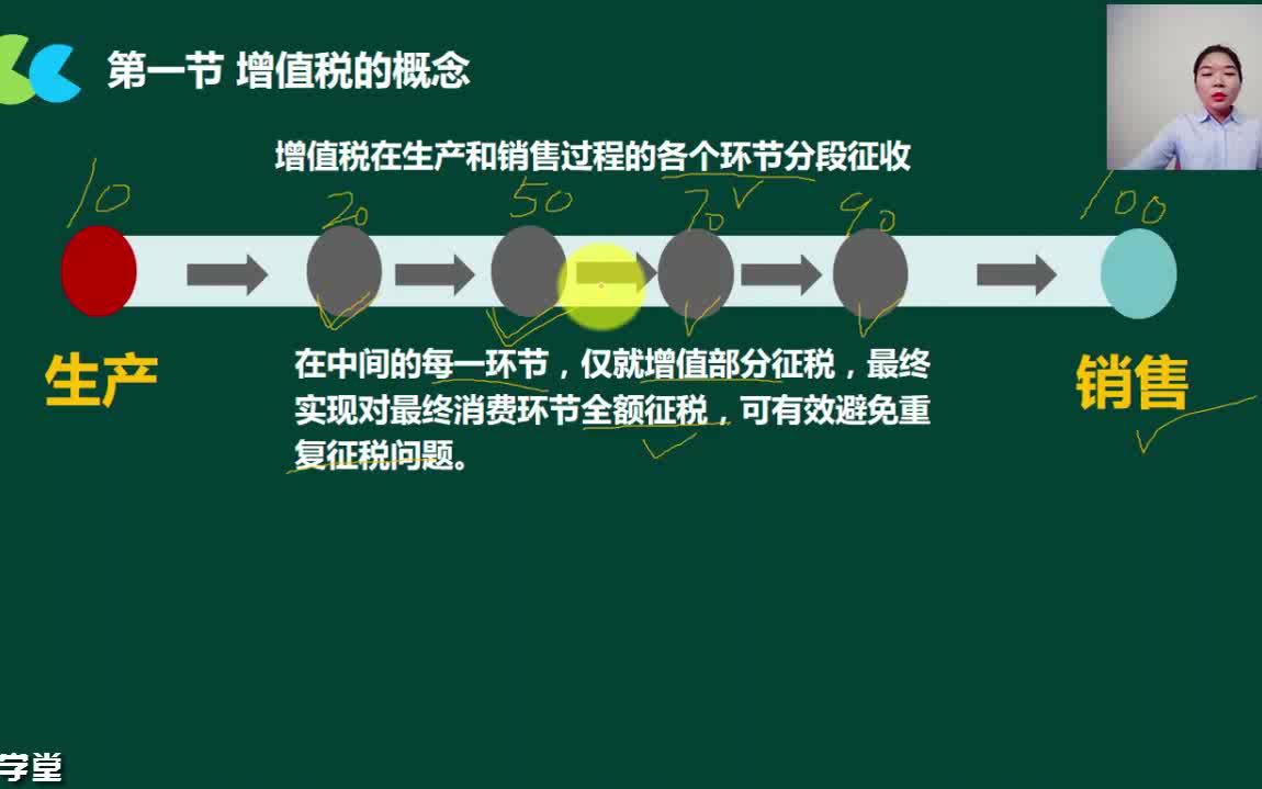 生产型增值税商品混凝土增值税税率企业增值税全面涉税会计处理哔哩哔哩bilibili