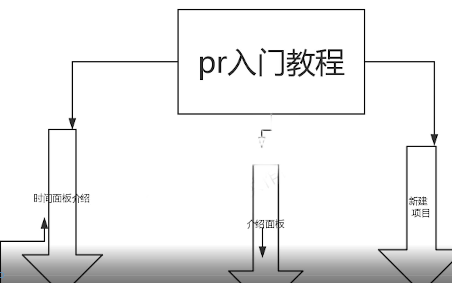 pr教材新建项目 素材面板时间面板认识3哔哩哔哩bilibili