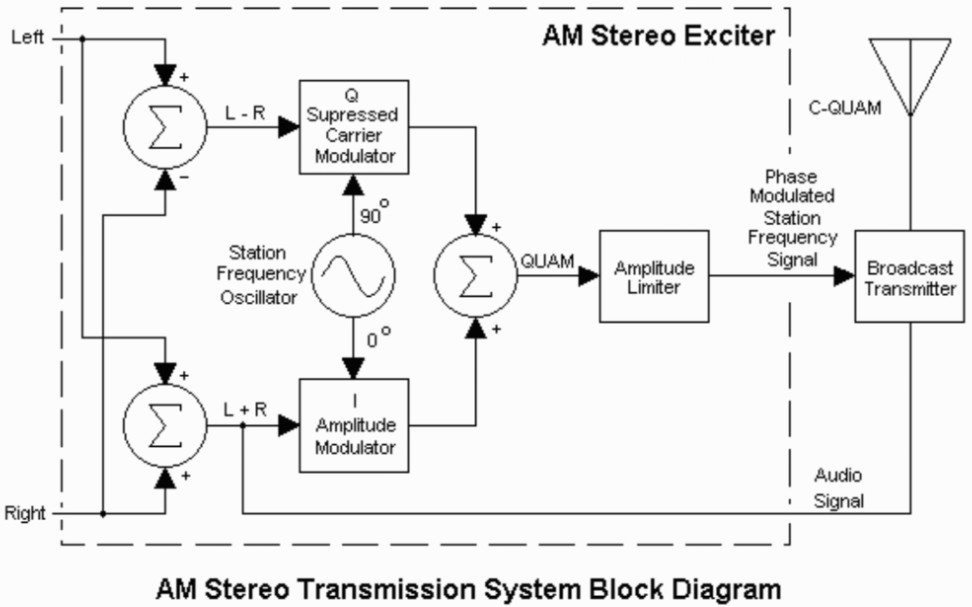 FM STEREO调频立体声和AM STEREO(CQUAM)调幅立体声音质对比哔哩哔哩bilibili